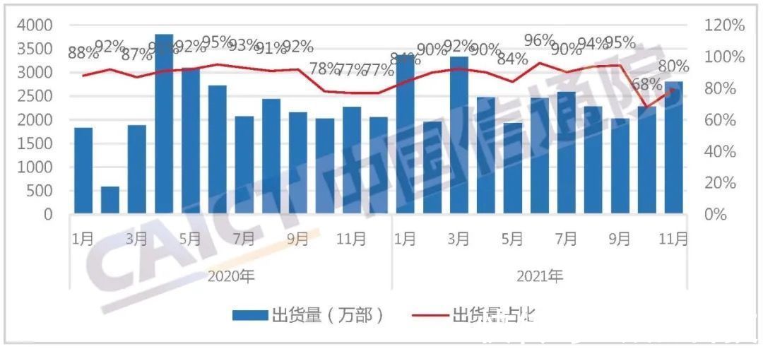 5g|报告：2021 年 11 月国内手机市场出货量 3525.2 万部，5G 手机占 82.2%