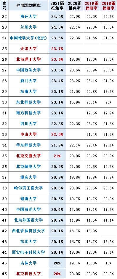 名单/保研率是选择大学的重要指标，来看全国大学2021届毕业生保研率排行榜