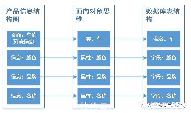 数据库|揭秘你不会画“信息结构图”的本质