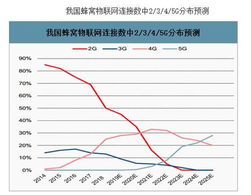 年底|2G即将退出历史舞台：中国联通宣布最快2021年底2G全面退网