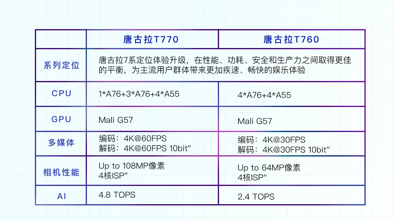 5G芯片|国产5G芯片再传喜讯！展锐新芯实现量产：这些手机要用