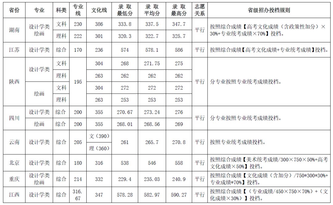 全国双一流院校2020年美术类专业及文化录取线大汇总