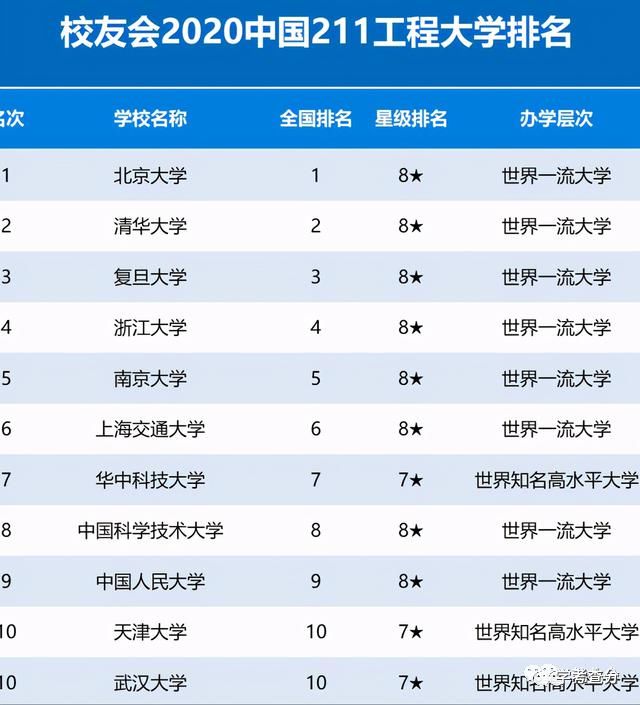 排名|2020中国大学排名