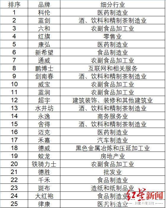 榜单|2021四川民营企业“品牌价值百强”榜单发布