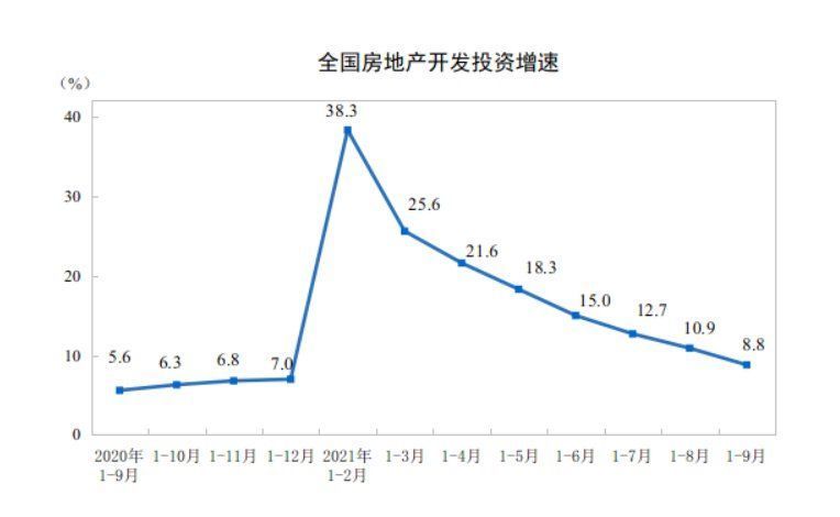 商品房|房地产开发投资增速“七连降”，9月商品房销售额继续下滑