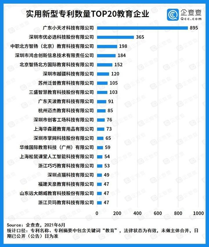 优必选|企查查发布教育专利20强企业榜单，小天才位列发明专利榜第一