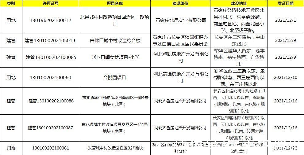 预售证|12月份 石家庄共计下发预售证14张涉及11项目