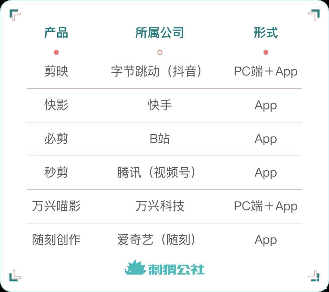 短视频大厂，瞄准傻瓜版“Pr”