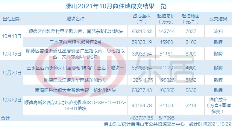 商住地|同比跌幅超四成！佛山10月新房网签仅6902套 创近十一年第四低