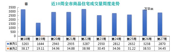 卓易|上周青岛新建商品房成交量减价升 周均价上涨869元
