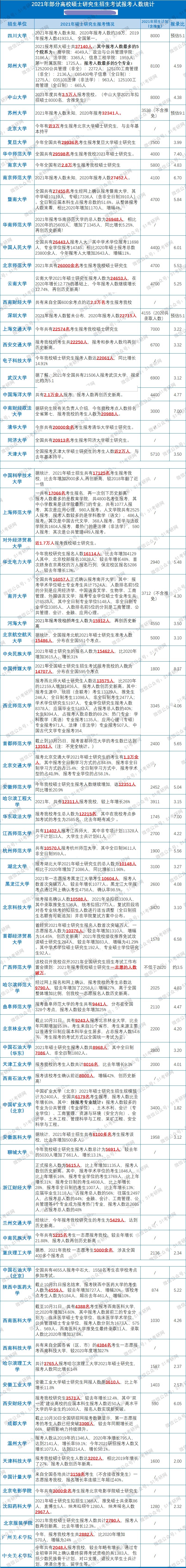 全国第一！该校近4万人报考！从21考研报考数据看大热门院校！