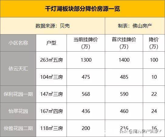 一个月|直降143万!一个月调价6次!千灯湖有盘“底裤价”也卖不出