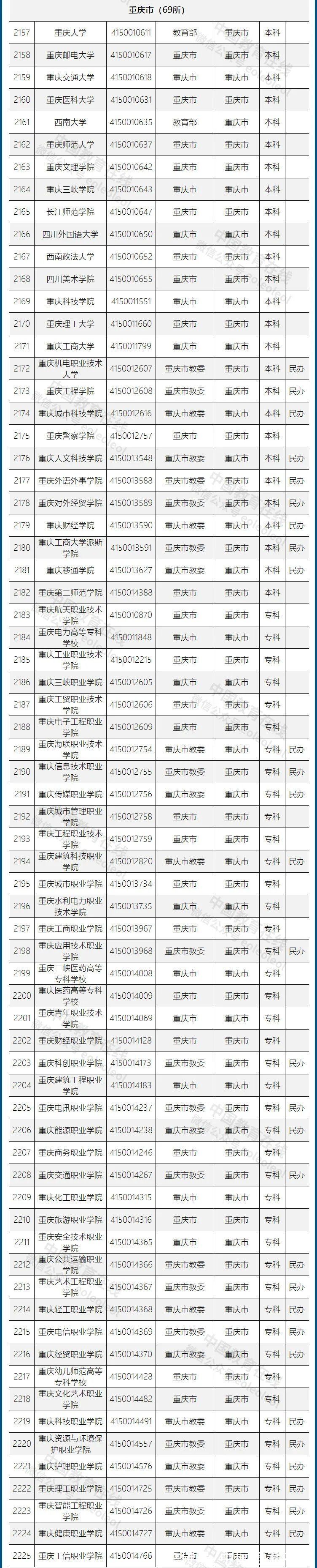 高等学校|重磅发布！不在这个名单上的，都是野鸡大学