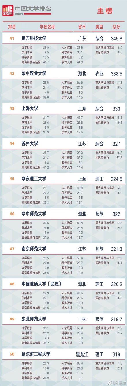 2021年度中国大学排名出炉