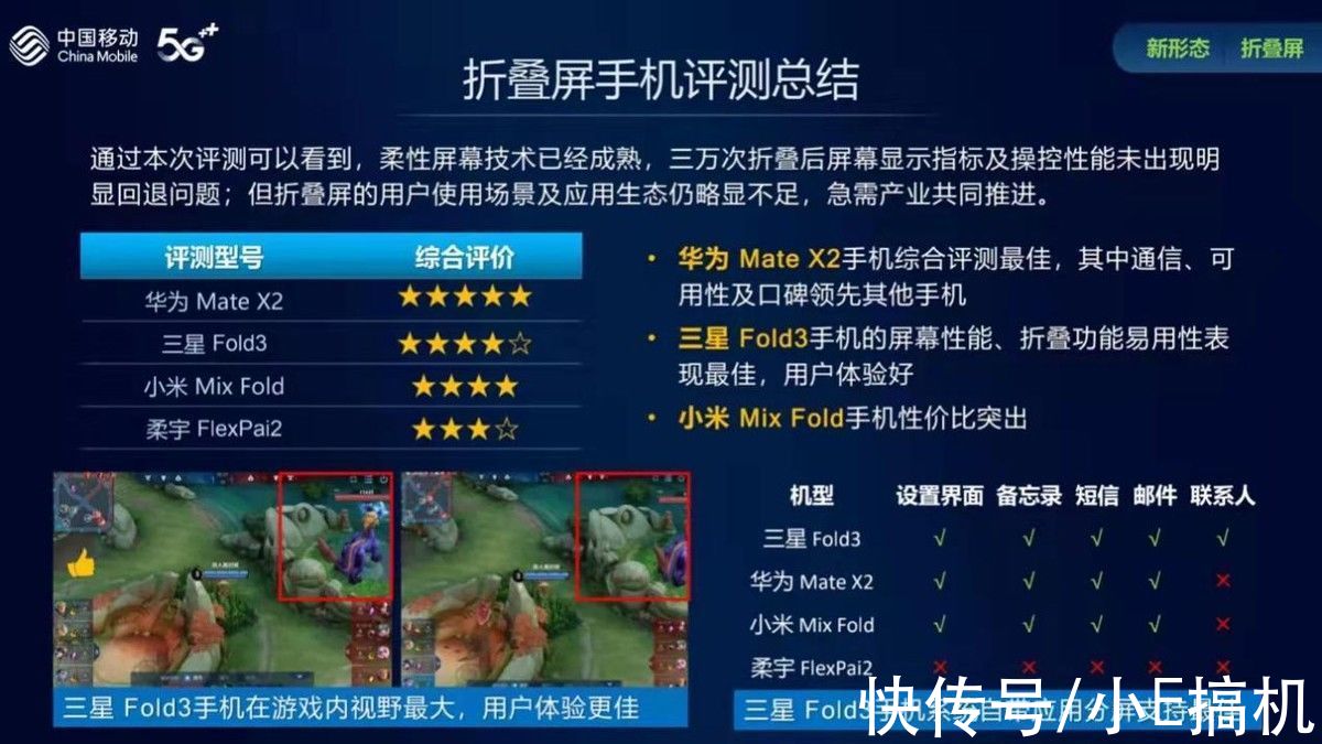 折叠屏|权威报告出炉！华为Mate X2持续领跑，麒麟9000稳定输出