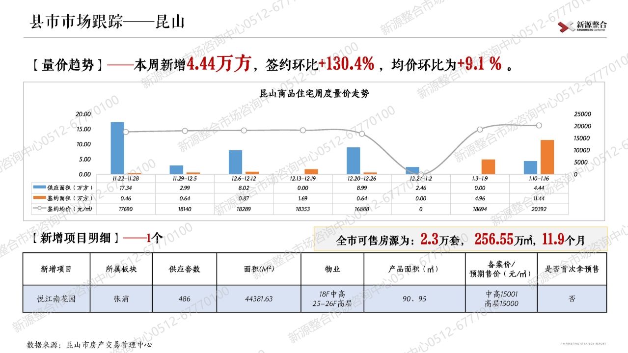 苏州|新源周报：上周苏州市区4盘取证！一手住宅签约环比增长12%