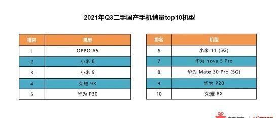 iphone|芯片涨价是否会影响手机售价？转转：买严选二手旗舰机更划算