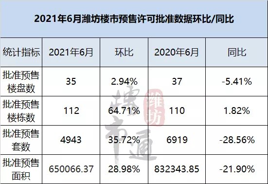 楼市|注意！潍坊可卖房源又增4943套！主要集中在这些楼盘……