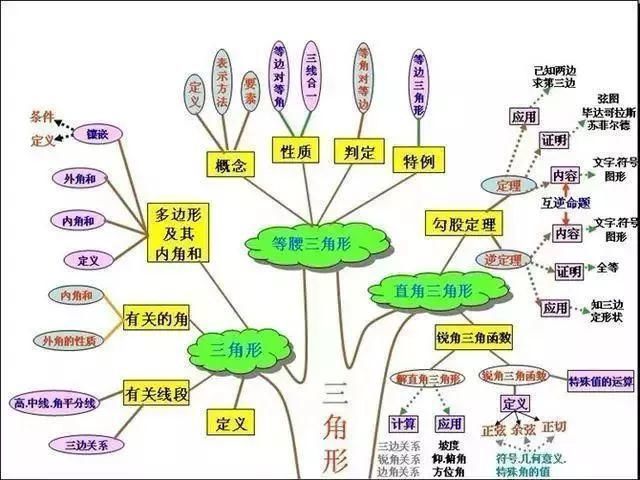 初中数学就是这15张图+89个重要知识点！学渣也能逆袭得高分