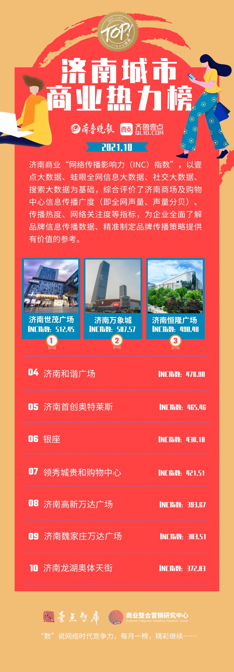 全网|10月《济南城市商业热力榜》发布！这些商场成国庆档热门打卡地