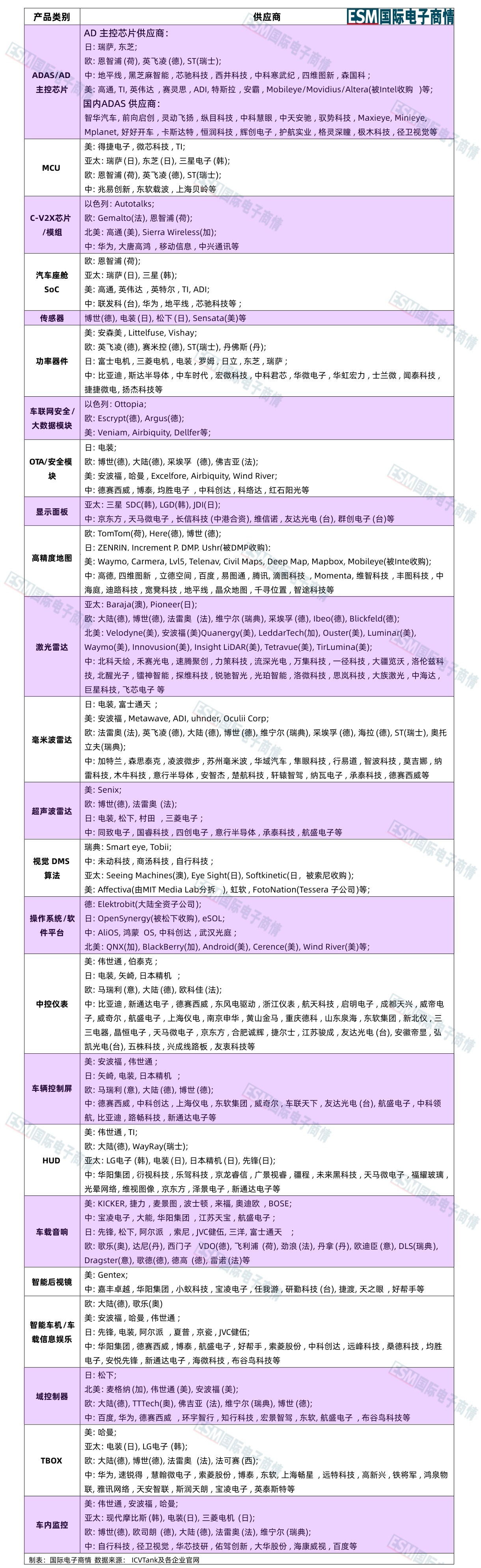 制程|缺货恐持续到2022年下半年!车用MCU/功率电源吃紧...(附供应商盘点)