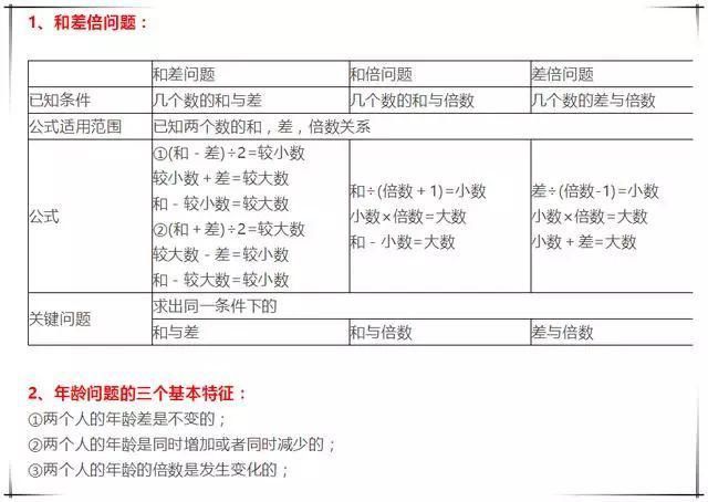 太完整了！小学1-6年级数学公式+定律一网打尽！