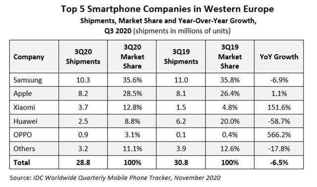 手机|西欧手机市场洗牌：三星领跑，华为迎来寒冬，小米、OPPO逆势崛起