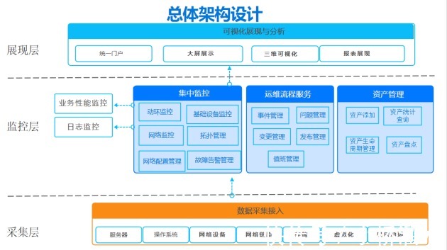 高性能|美信监控易：一体化运维助力信托业实现业务系统监控