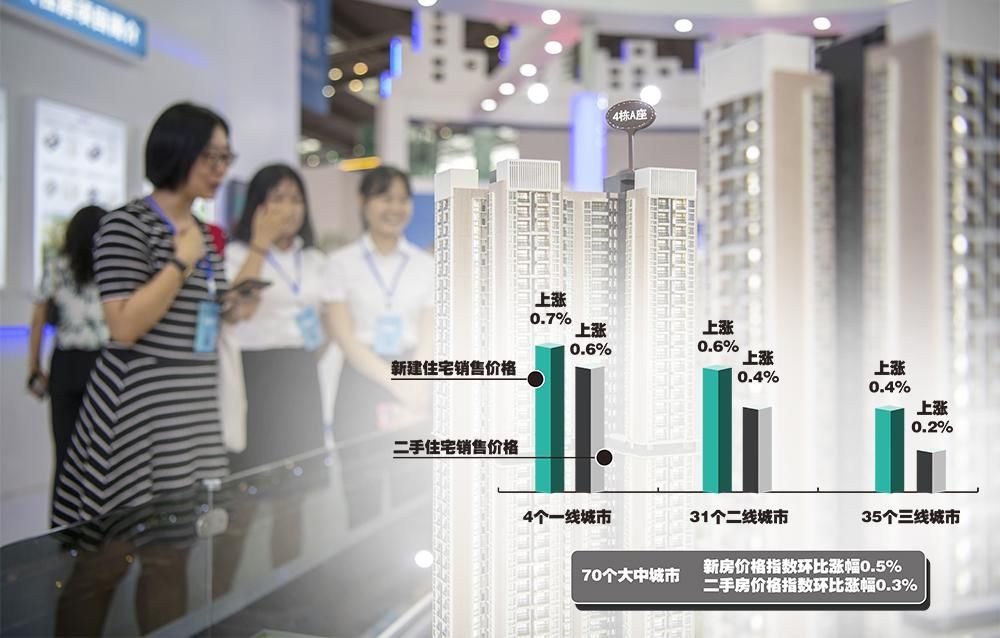 一线城市|5月份70城房价趋稳 调控升级仍将延续