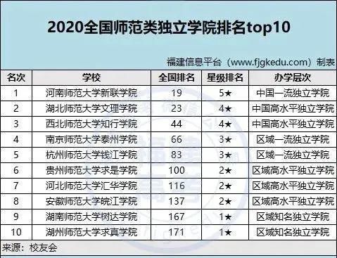 师范类|2020中国师范类大学排名top50出炉！你的目标排第几？