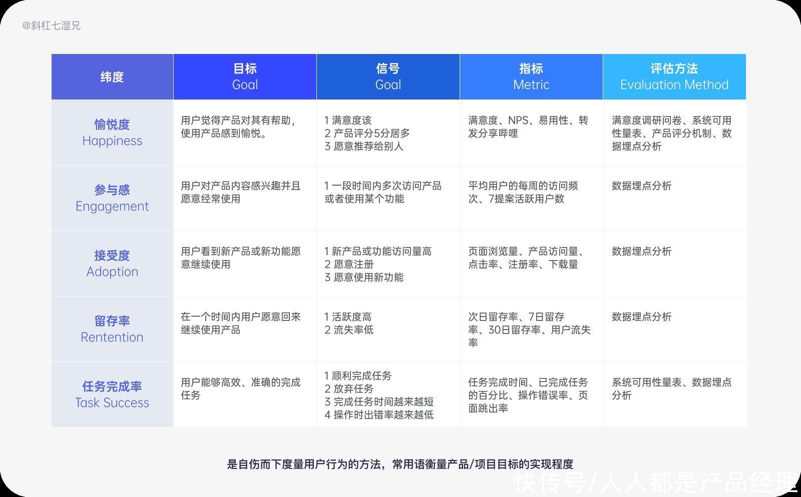 gsm|八个模型帮助打造度量模型（下）