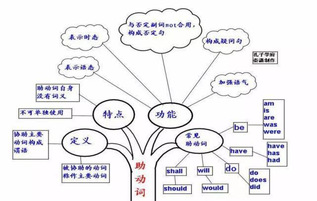 50张图彻底掌握英语语法