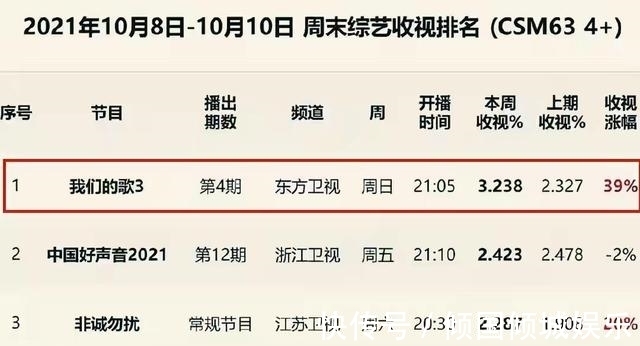 劉宇寧|《我們的歌3》開播4期播放量11億,第二季14億,第一季29億