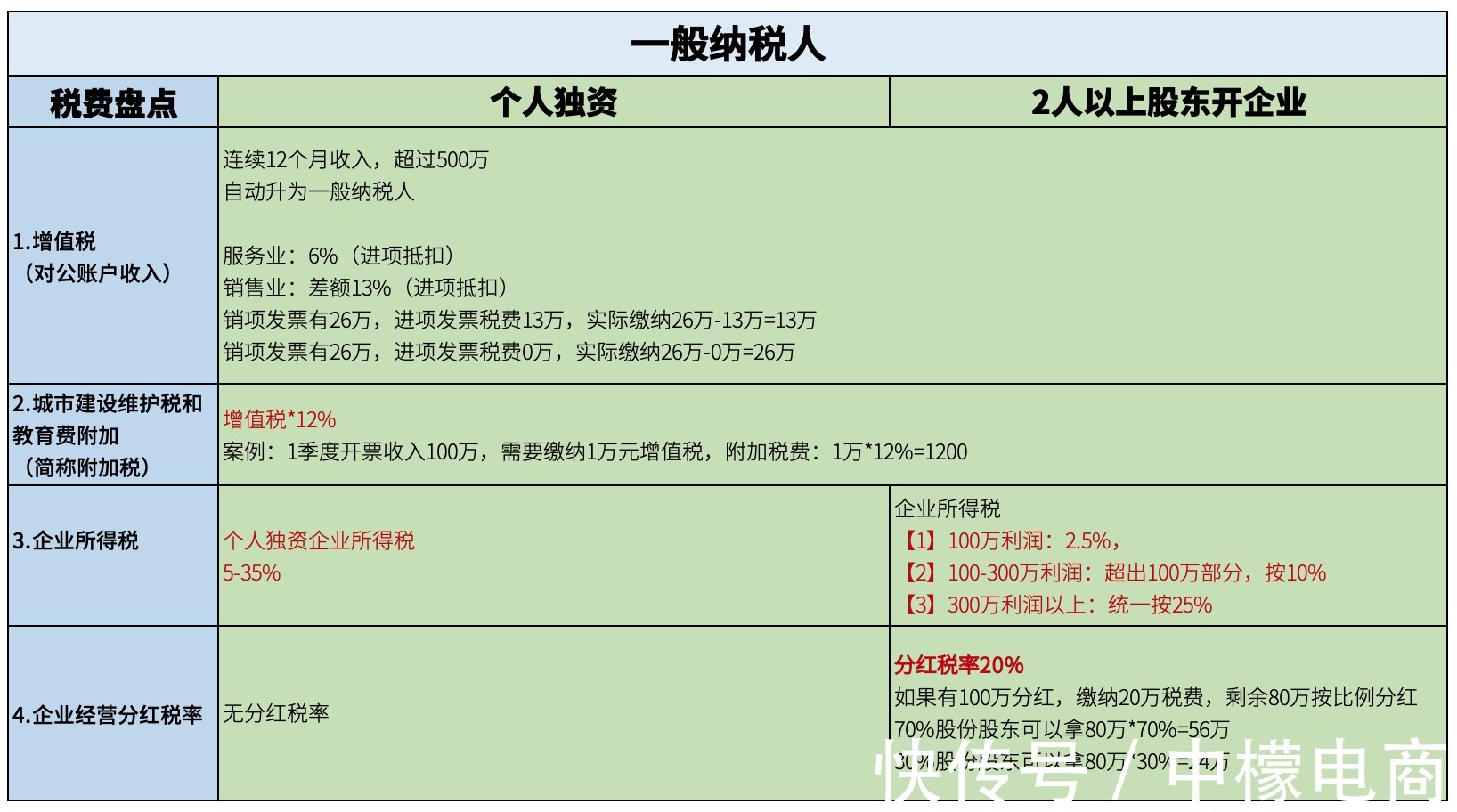 盈利|干货收藏：5分钟带你搞懂“电商税”怎么交