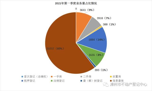 产权|官宣！86套/天！2021年2季度漳州一二手房不动产权转移登记8062套