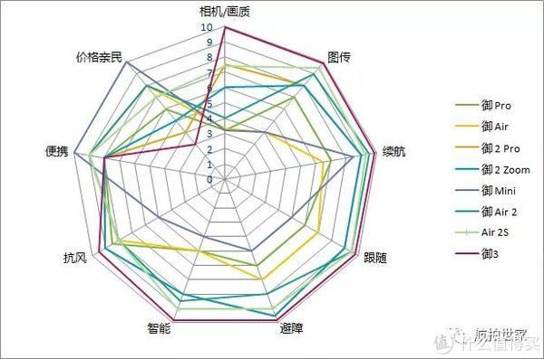 良品率|御3 还是好产品吗？2S vs 御3 哪个更合适你？