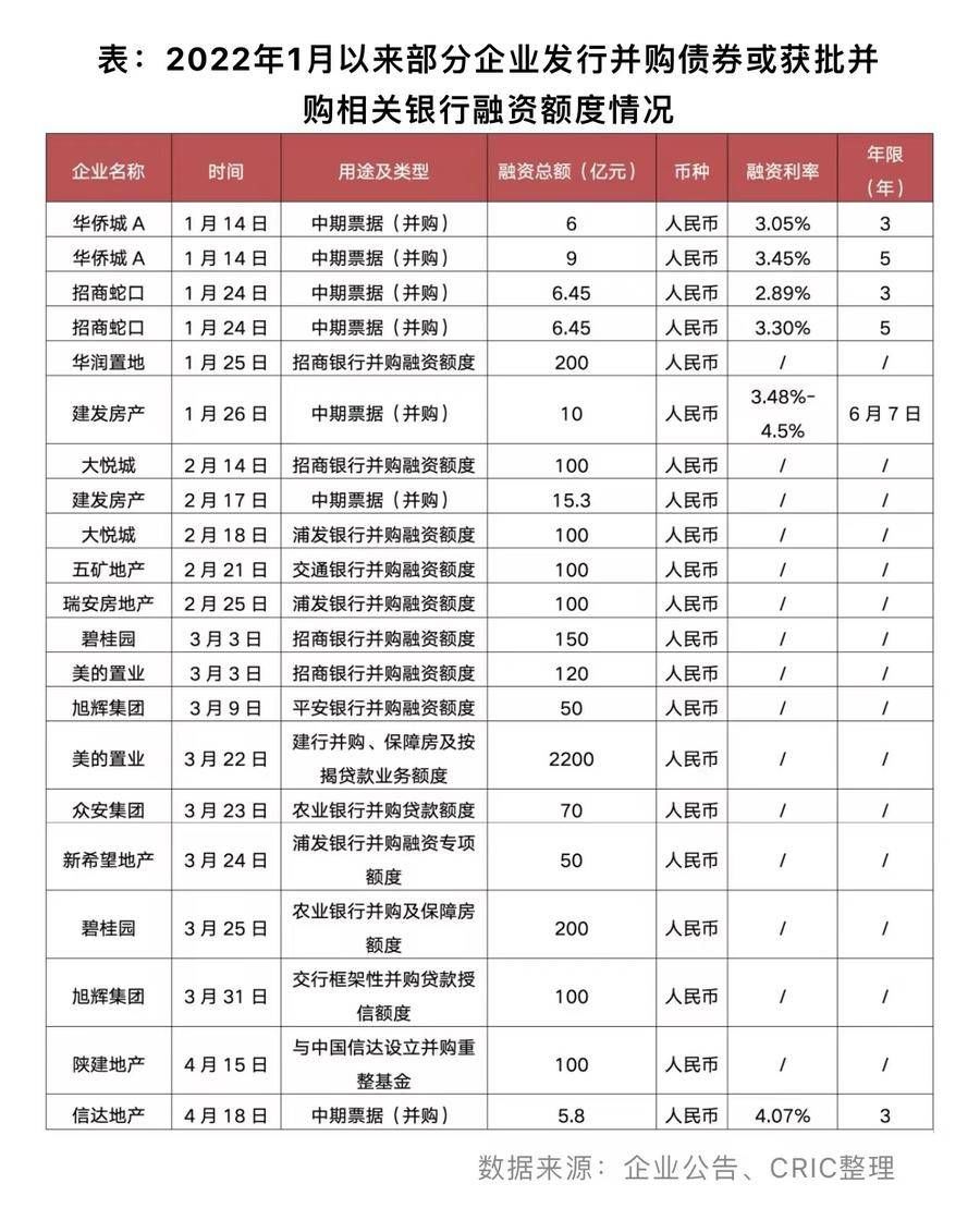 并购|报告：房企频繁出售资产自救，已开始出售核心资产