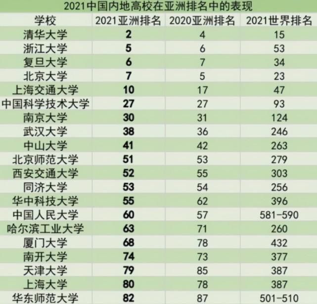 国内大学排行榜出炉，浙大成为“黑马”，榜首实至名归