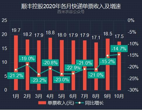 业务|顺丰控股前十月快递业务解读：单票收入为年内第二低