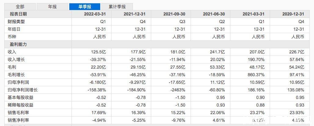 彭永东|贝壳找房Q1净亏6.2亿，同比减少10万经纪人，彭永东强调效益优先