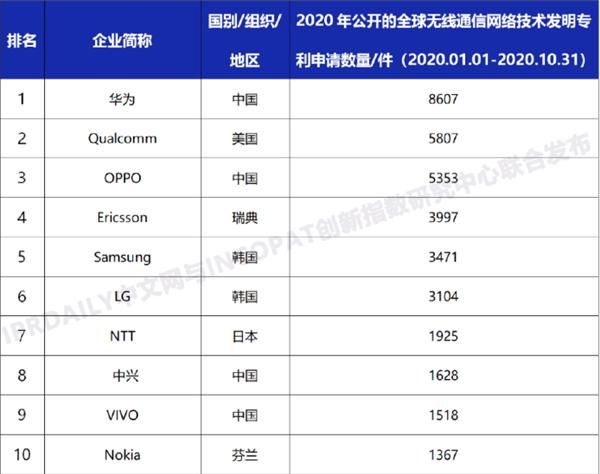 专利|全球无线通讯协议专利排名 中国品牌前三中占两个 华为夺榜首