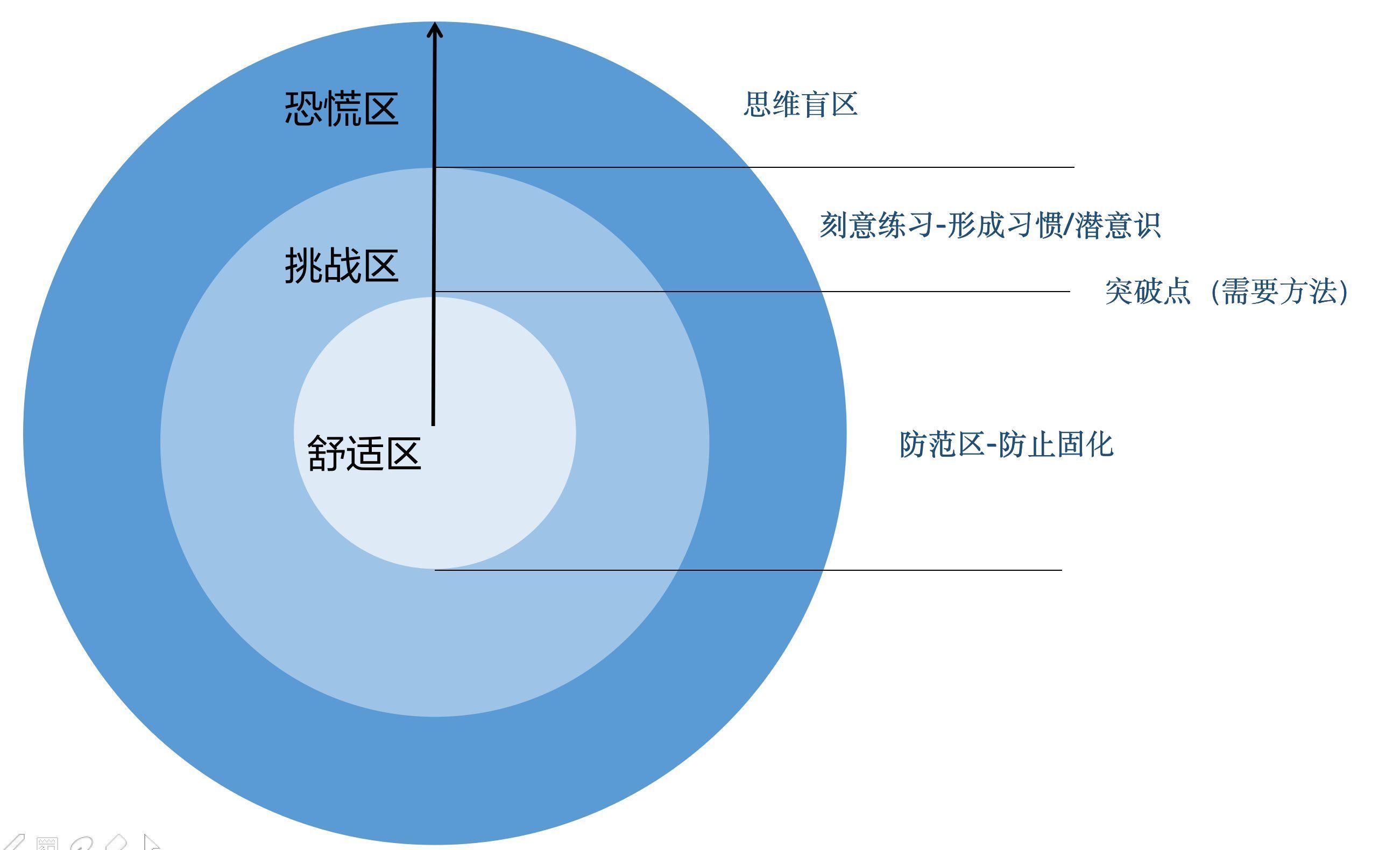 版块|做运营如何突破思维的墙？