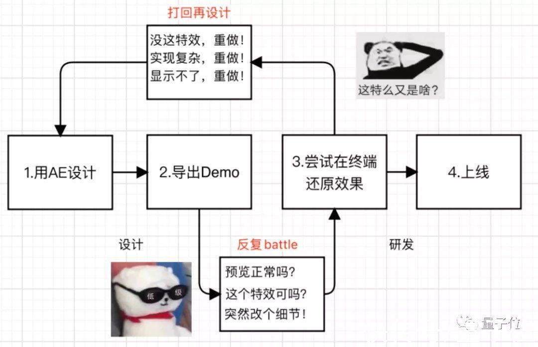 sdk|王者QQ微信都在用的动画神器要开源了：把交付时间缩短90%