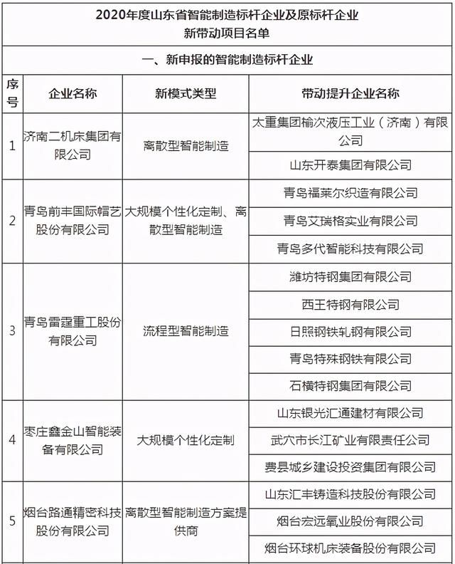 制造|公示2020年度山东省智能制造标杆企业名单