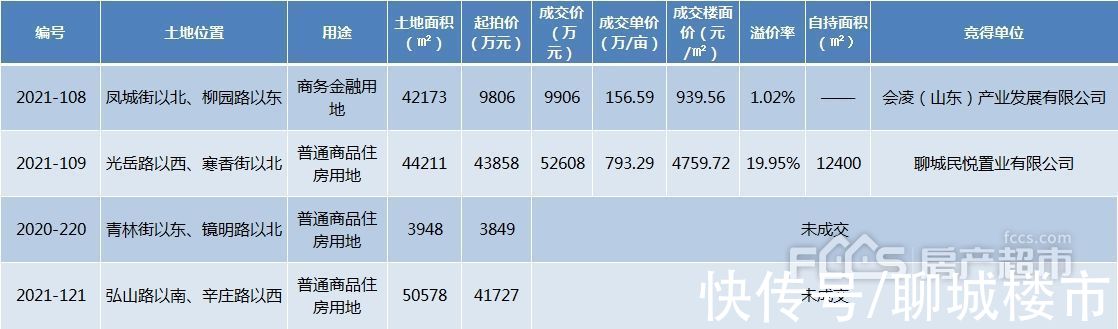 自持|土拍直击民生竞得2021-109#宅地楼面价4759元/㎡自持建面1.24万㎡