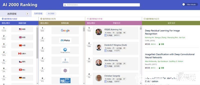 人工智能|何恺明第一！2022年人工智能全球最具影响力学者榜单公布