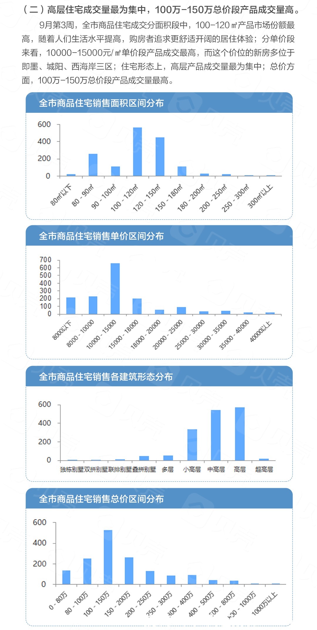 青岛楼市总成交2425套！新房“量价齐涨”|9月第3周 | 成交