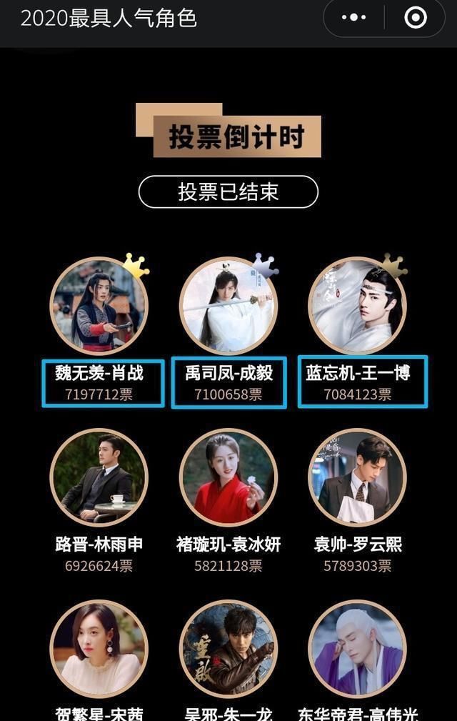 成毅 最具人气角色榜正式公布,成毅第二,王一博第三,第一名众望所归