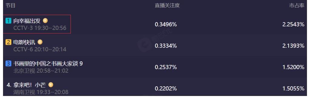 康辉|央视《向幸福出发》收视稳定，年轻面孔搭档收获好感，不输王为念