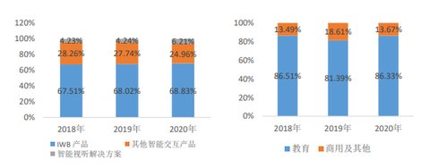 二级市场|鸿合科技：七普透视人口红利，智慧教育远景鸿大